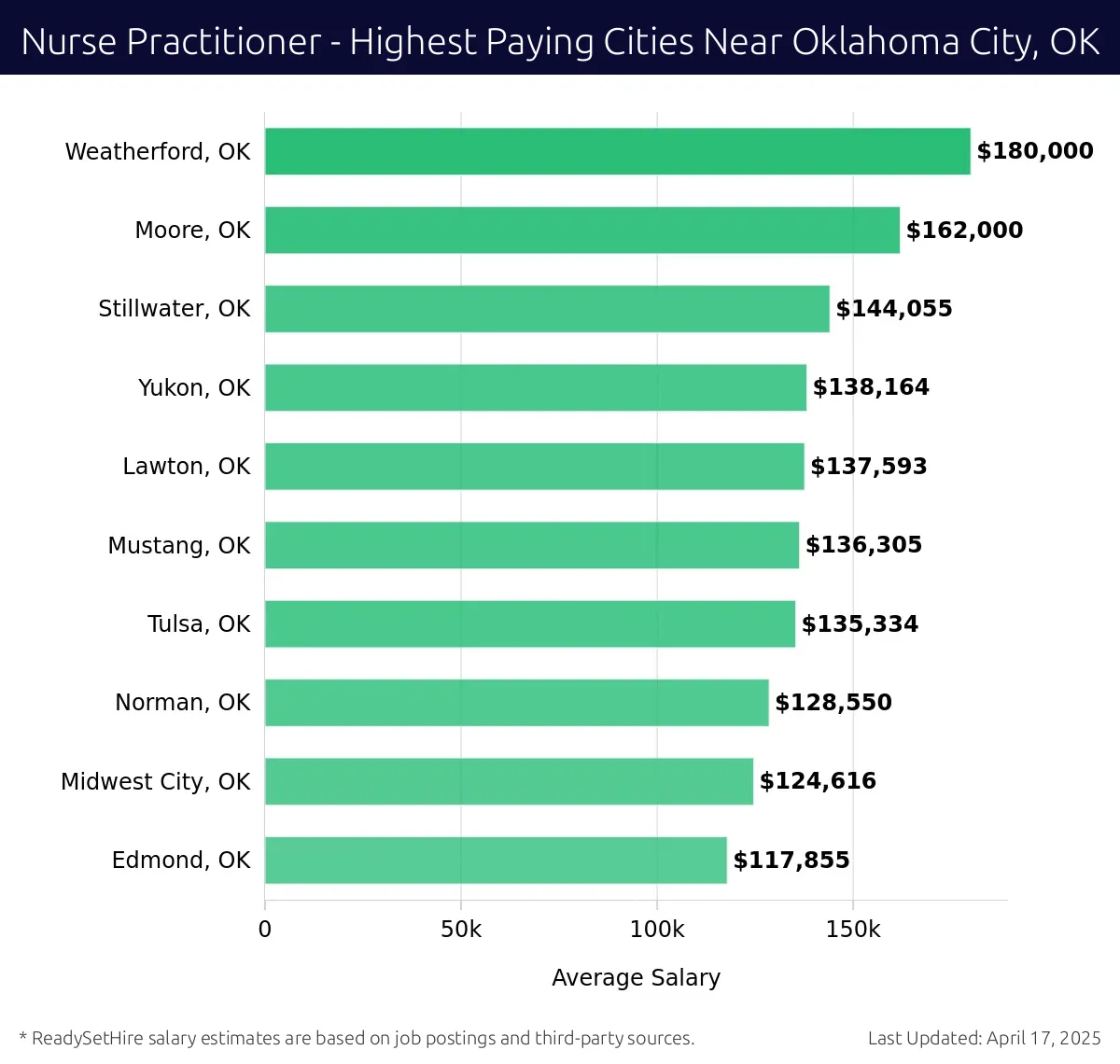Graph displaying highest paying cities salaries for Nurse Practitioner jobs near Oklahoma City, OK, highlighting Weatherford, OK with the highest at $180,000 and Edmond, OK with the lowest at $117,855.