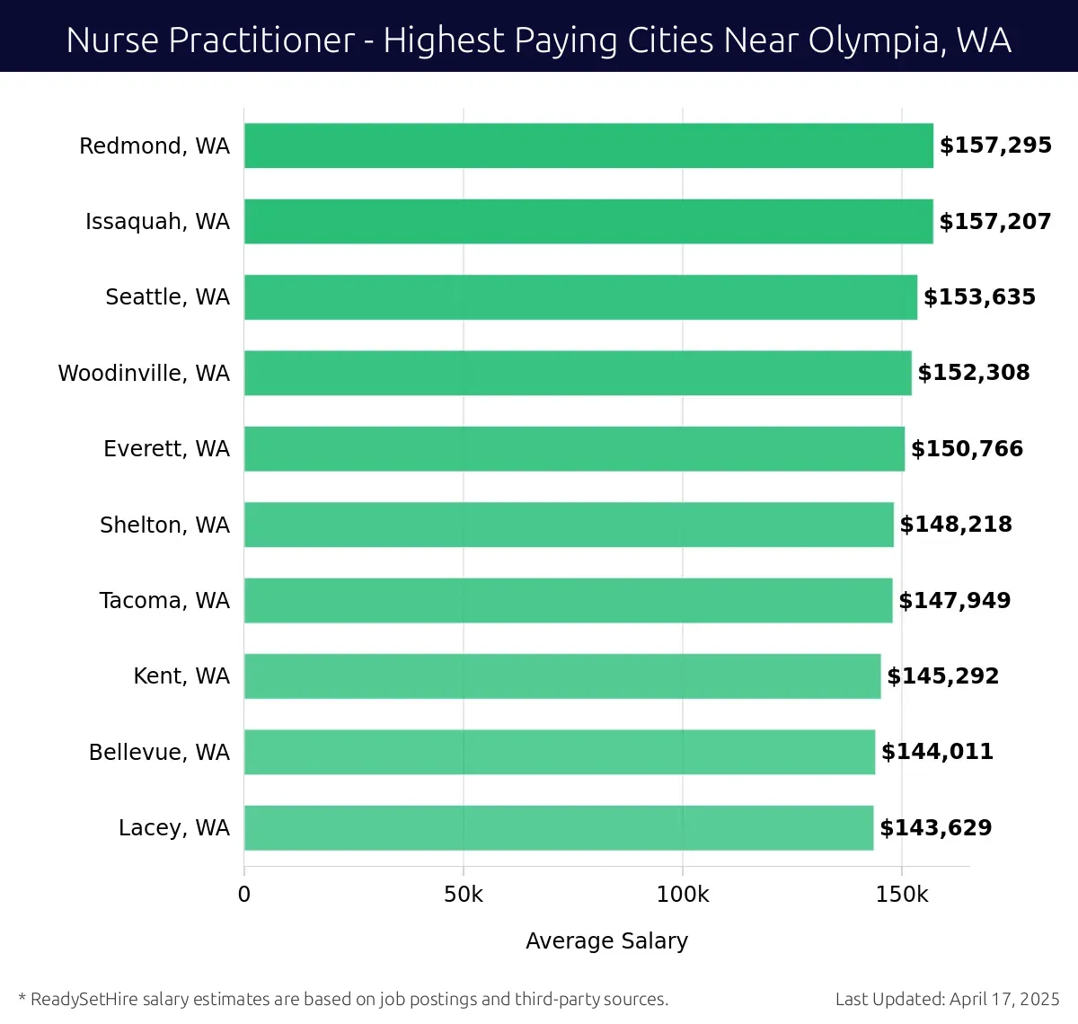 Graph displaying highest paying cities salaries for Nurse Practitioner jobs near Olympia, WA, highlighting Redmond, WA with the highest at $157,295 and Lacey, WA with the lowest at $143,629.