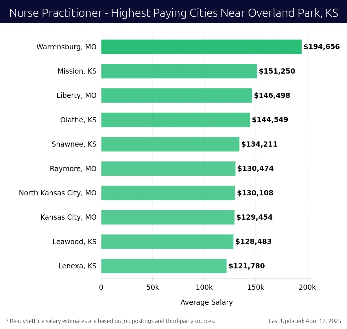 Graph displaying highest paying cities salaries for Nurse Practitioner jobs near Overland Park, KS, highlighting Warrensburg, MO with the highest at $194,656 and Lenexa, KS with the lowest at $121,780.