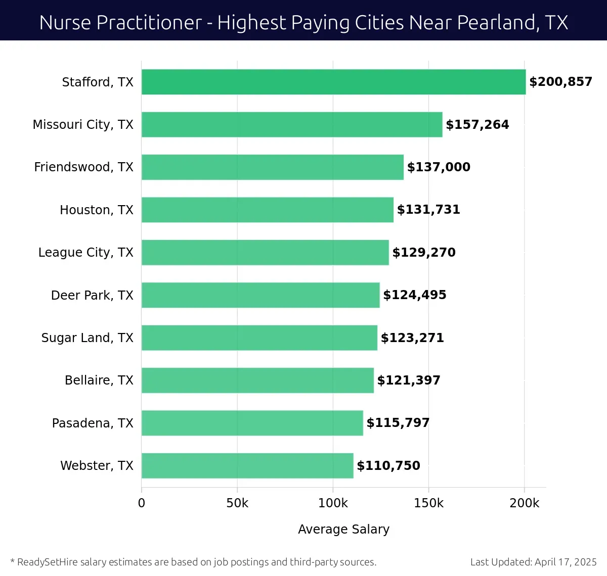 Graph displaying highest paying cities salaries for Nurse Practitioner jobs near Pearland, TX, highlighting Stafford, TX with the highest at $200,857 and Webster, TX with the lowest at $110,750.