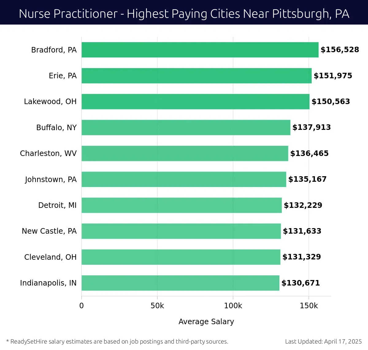 Graph displaying highest paying cities salaries for Nurse Practitioner jobs near Pittsburgh, PA, highlighting Bradford, PA with the highest at $156,528 and Indianapolis, IN with the lowest at $130,671.