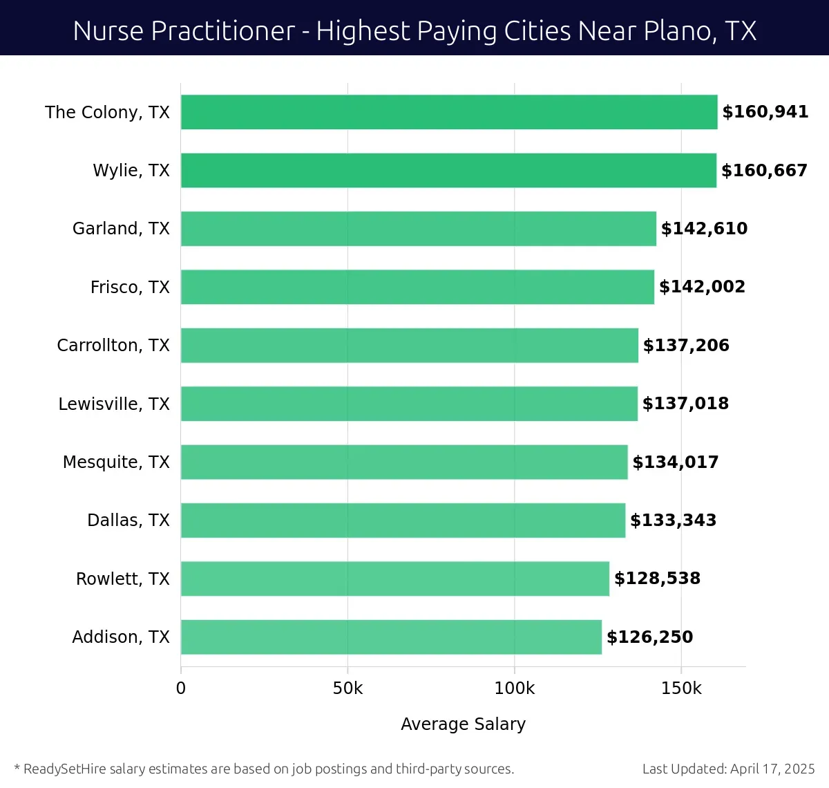Graph displaying highest paying cities salaries for Nurse Practitioner jobs near Plano, TX, highlighting The Colony, TX with the highest at $160,941 and Addison, TX with the lowest at $126,250.