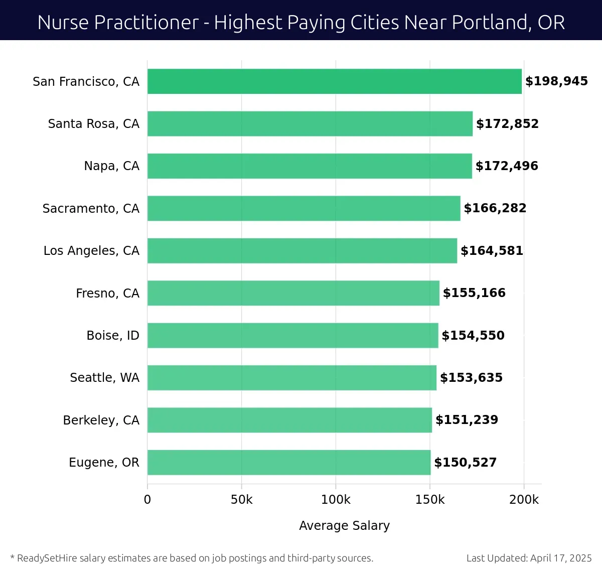 Graph displaying highest paying cities salaries for Nurse Practitioner jobs near Portland, OR, highlighting San Francisco, CA with the highest at $198,945 and Eugene, OR with the lowest at $150,527.