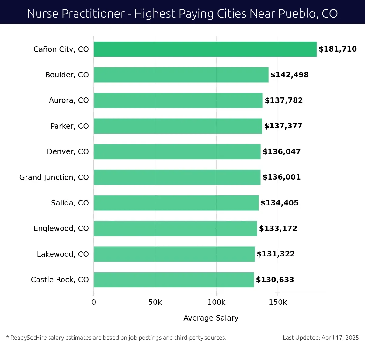 Graph displaying highest paying cities salaries for Nurse Practitioner jobs near Pueblo, CO, highlighting Canon City, CO with the highest at $181,710 and Castle Rock, CO with the lowest at $130,633.