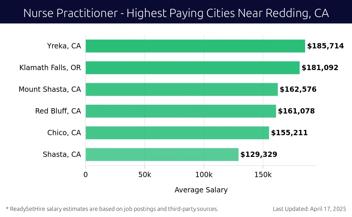 Graph displaying highest paying cities salaries for Nurse Practitioner jobs near Redding, CA, highlighting Yreka, CA with the highest at $185,714 and Shasta, CA with the lowest at $129,329.