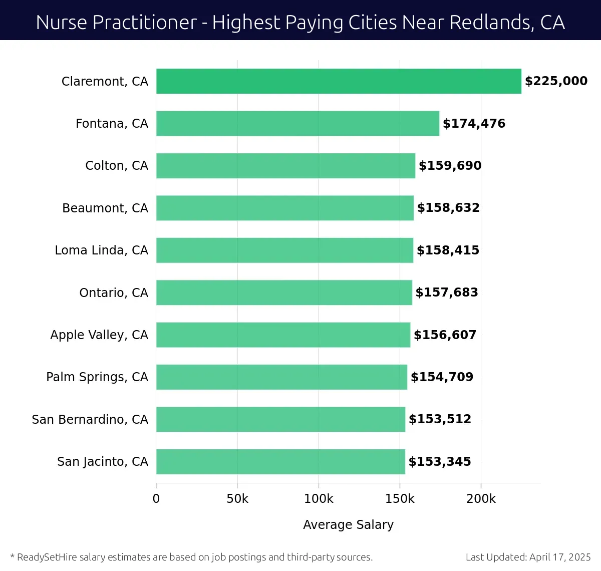 Graph displaying highest paying cities salaries for Nurse Practitioner jobs near Redlands, CA, highlighting Claremont, CA with the highest at $225,000 and San Jacinto, CA with the lowest at $153,345.