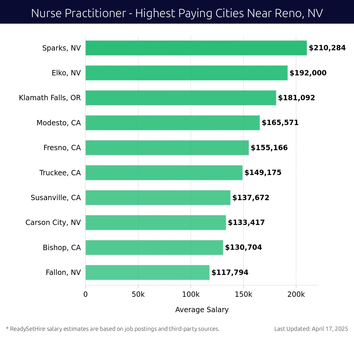 Graph displaying highest paying cities salaries for Nurse Practitioner jobs near Reno, NV, highlighting Sparks, NV with the highest at $210,284 and Fallon, NV with the lowest at $117,794.