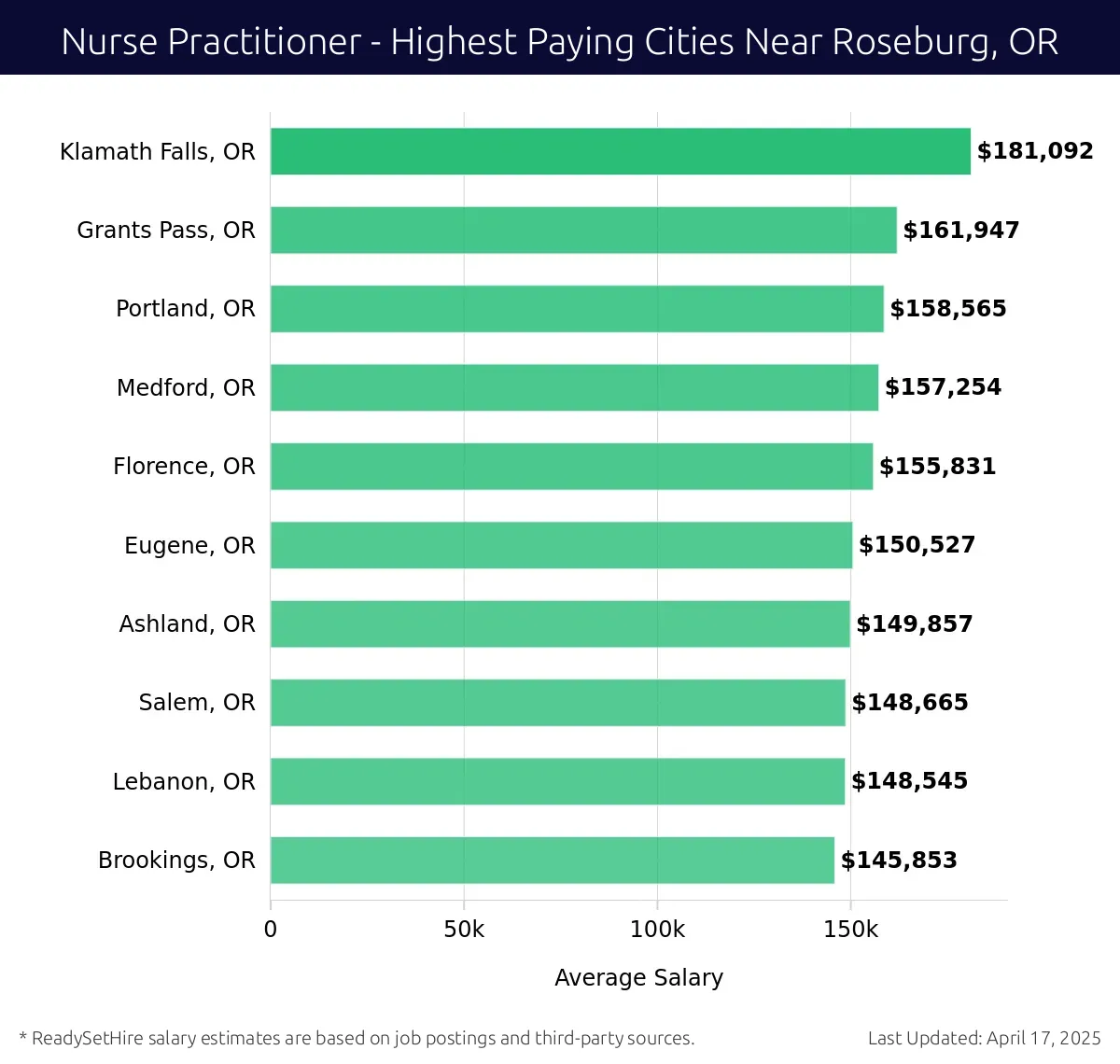 Graph displaying highest paying cities salaries for Nurse Practitioner jobs near Roseburg, OR, highlighting Klamath Falls, OR with the highest at $181,092 and Brookings, OR with the lowest at $145,853.