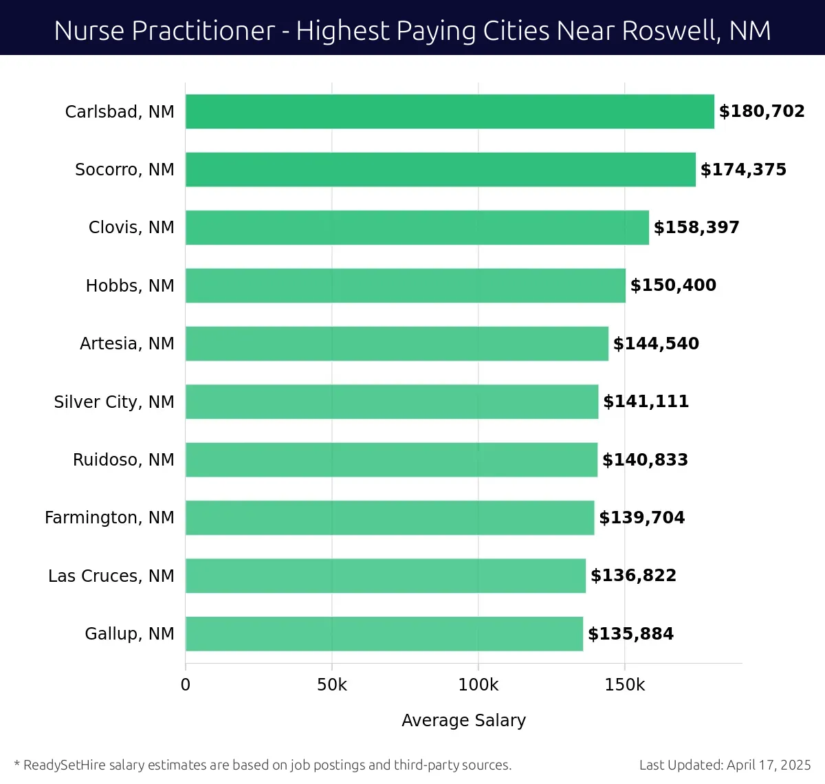 Graph displaying highest paying cities salaries for Nurse Practitioner jobs near Roswell, NM, highlighting Carlsbad, NM with the highest at $180,702 and Gallup, NM with the lowest at $135,884.