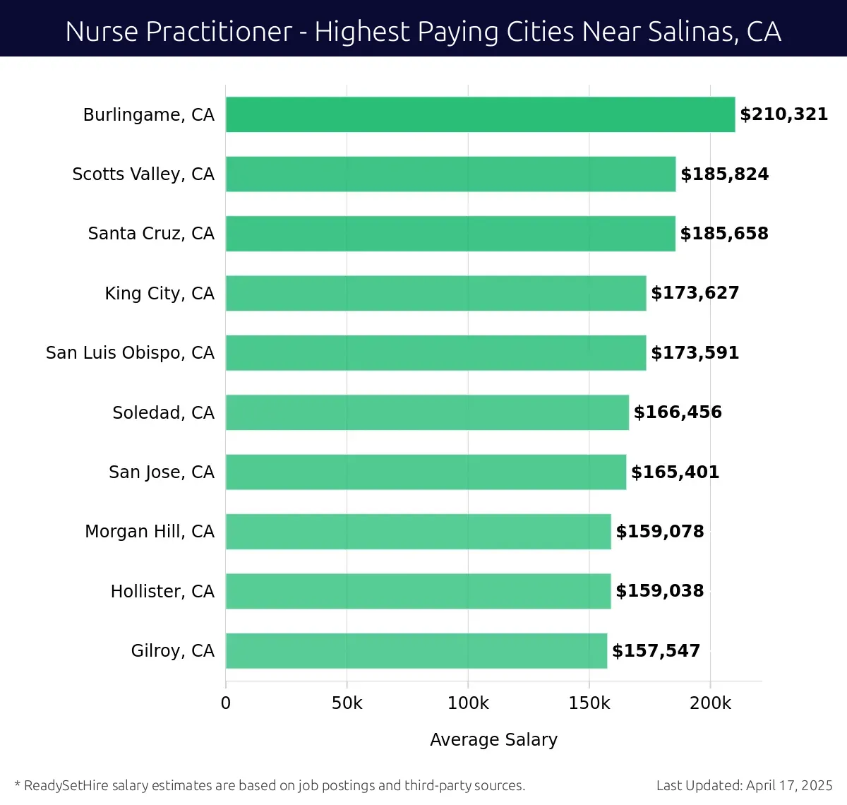 Graph displaying highest paying cities salaries for Nurse Practitioner jobs near Salinas, CA, highlighting Burlingame, CA with the highest at $210,321 and Gilroy, CA with the lowest at $157,547.