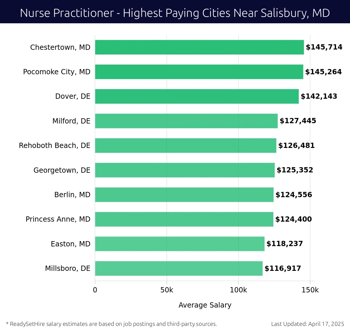 Graph displaying highest paying cities salaries for Nurse Practitioner jobs near Salisbury, MD, highlighting Chestertown, MD with the highest at $145,714 and Millsboro, DE with the lowest at $116,917.