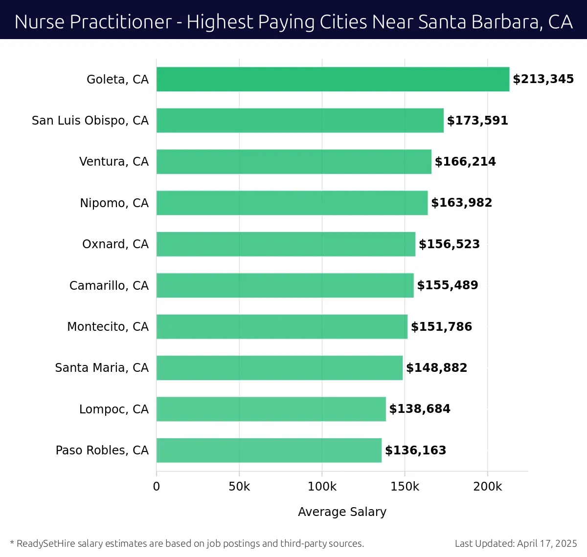 Graph displaying highest paying cities salaries for Nurse Practitioner jobs near Santa Barbara, CA, highlighting Goleta, CA with the highest at $213,345 and Paso Robles, CA with the lowest at $136,163.