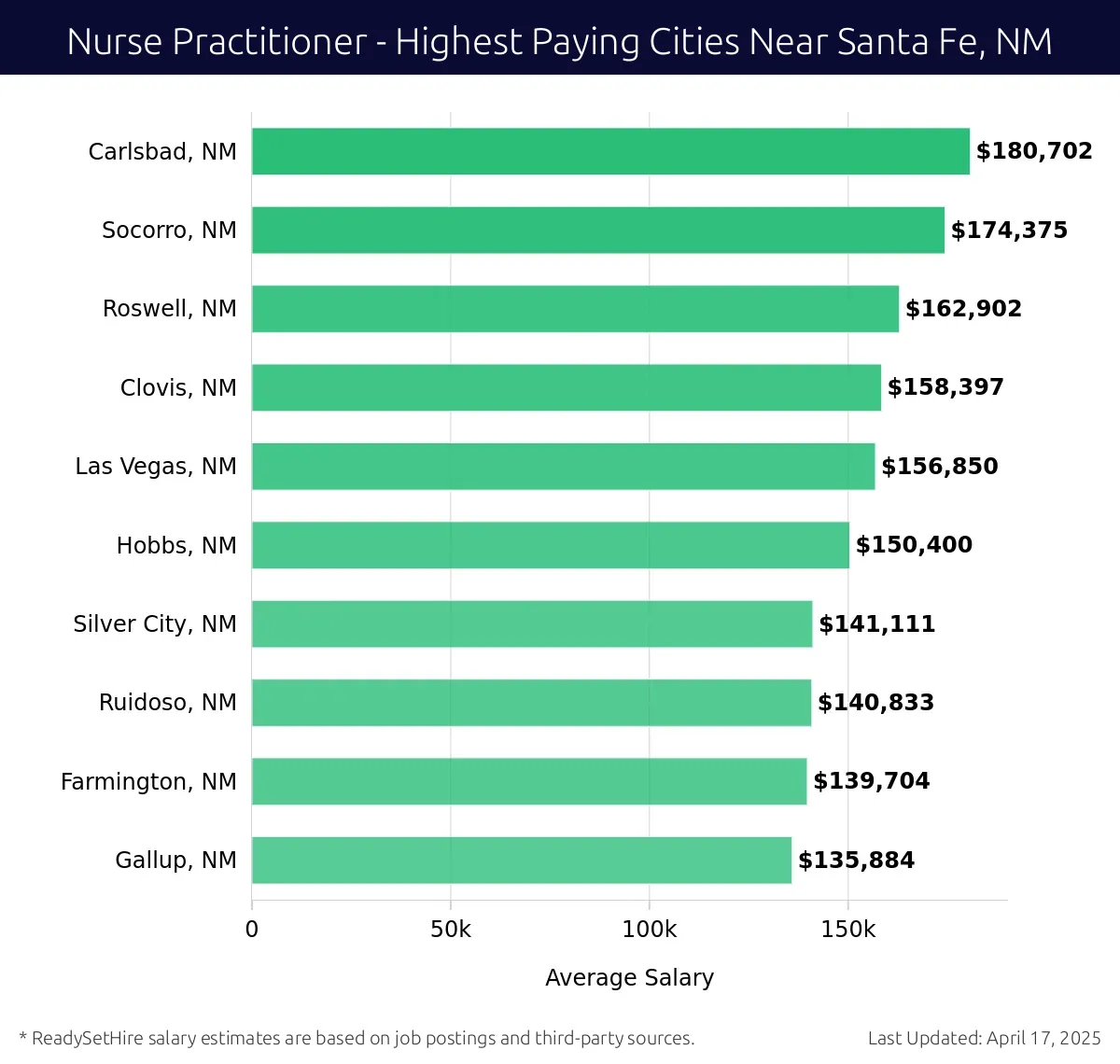 Graph displaying highest paying cities salaries for Nurse Practitioner jobs near Santa Fe, NM, highlighting Carlsbad, NM with the highest at $180,702 and Gallup, NM with the lowest at $135,884.
