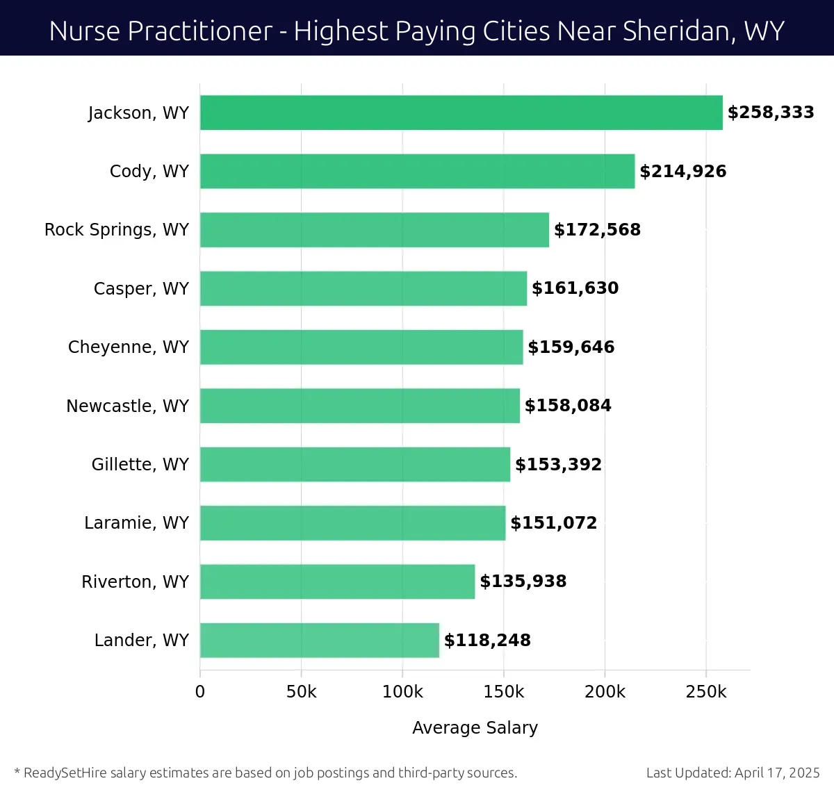 Graph displaying highest paying cities salaries for Nurse Practitioner jobs near Sheridan, WY, highlighting Jackson, WY with the highest at $258,333 and Lander, WY with the lowest at $118,248.