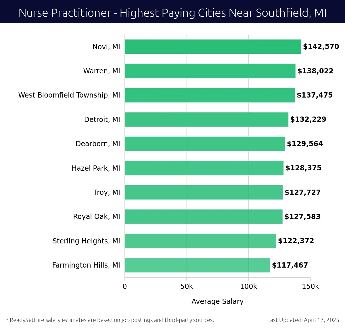Graph displaying highest paying cities salaries for Nurse Practitioner jobs near Southfield, MI, highlighting Novi, MI with the highest at $142,570 and Farmington Hills, MI with the lowest at $117,467.