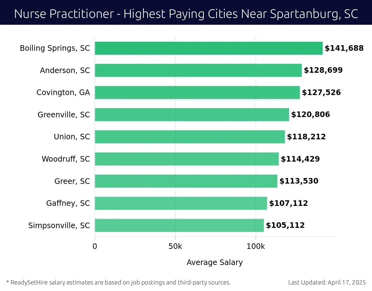 Graph displaying highest paying cities salaries for Nurse Practitioner jobs near Spartanburg, SC, highlighting Boiling Springs, SC with the highest at $141,688 and Simpsonville, SC with the lowest at $105,112.