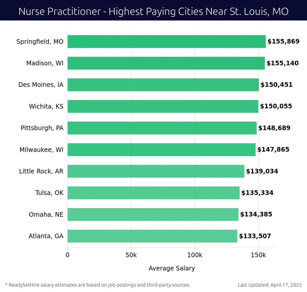Graph displaying highest paying cities salaries for Nurse Practitioner jobs near St. Louis, MO, highlighting Springfield, MO with the highest at $155,869 and Atlanta, GA with the lowest at $133,507.