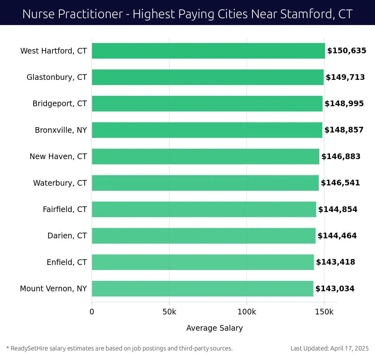 Graph displaying highest paying cities salaries for Nurse Practitioner jobs near Stamford, CT, highlighting West Hartford, CT with the highest at $150,635 and Mount Vernon, NY with the lowest at $143,034.