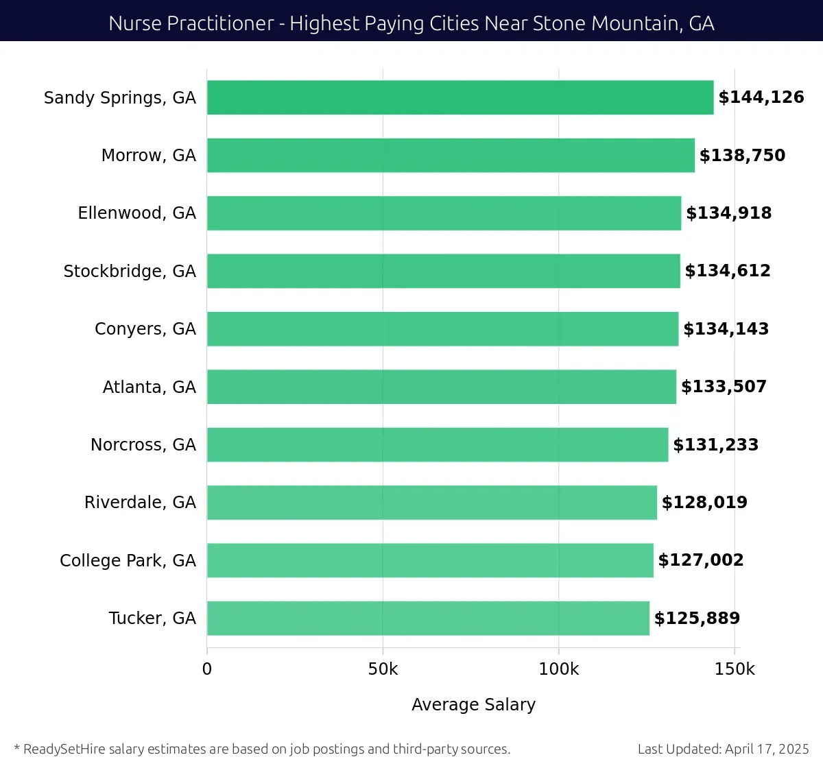 Graph displaying highest paying cities salaries for Nurse Practitioner jobs near Stone Mountain, GA, highlighting Sandy Springs, GA with the highest at $144,126 and Tucker, GA with the lowest at $125,889.