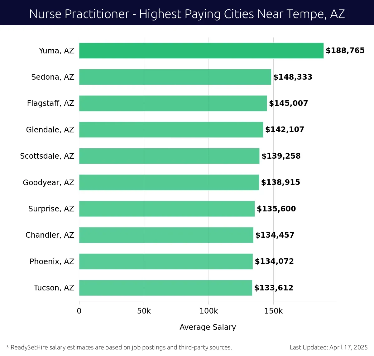 Graph displaying highest paying cities salaries for Nurse Practitioner jobs near Tempe, AZ, highlighting Yuma, AZ with the highest at $188,765 and Tucson, AZ with the lowest at $133,612.