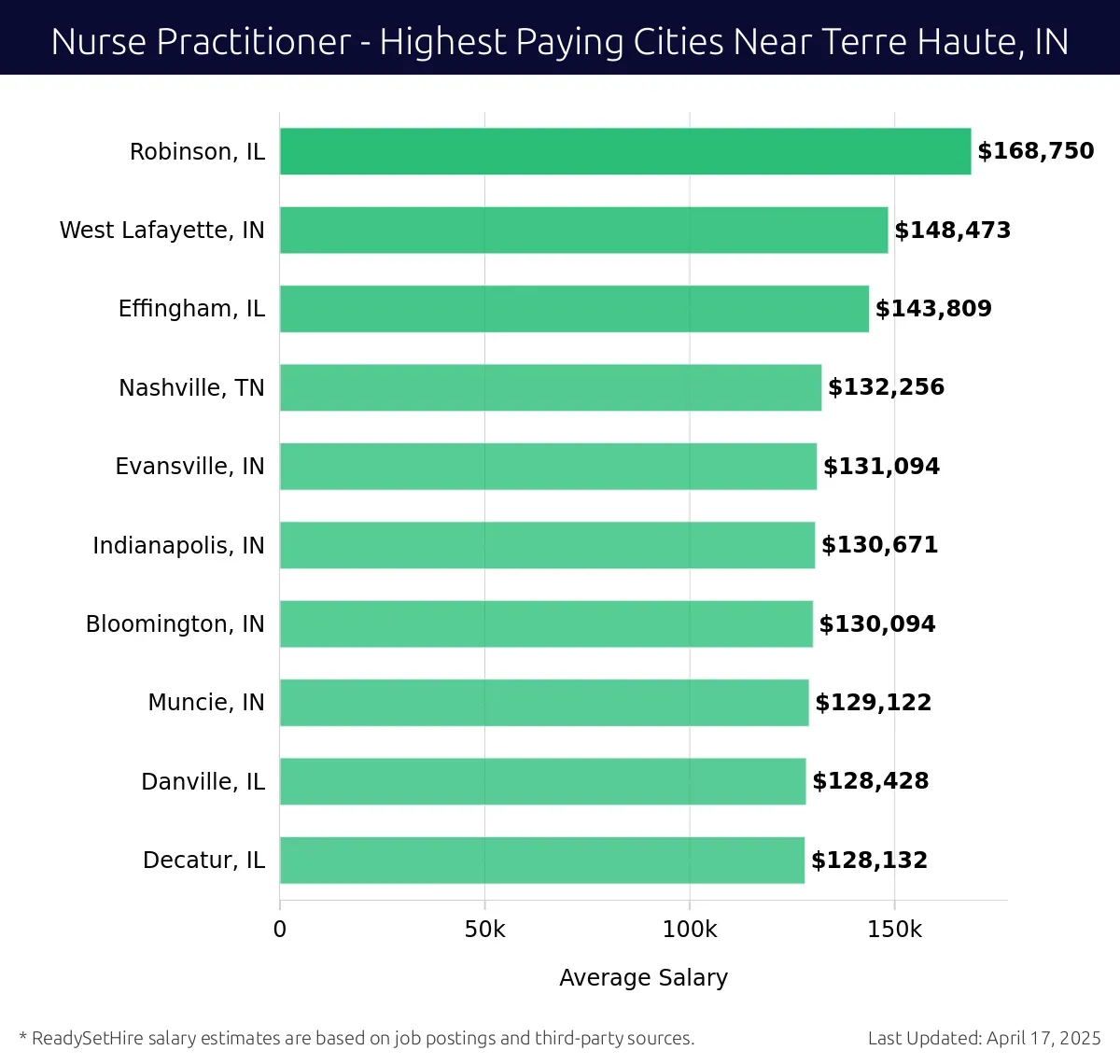 Graph displaying highest paying cities salaries for Nurse Practitioner jobs near Terre Haute, IN, highlighting Robinson, IL with the highest at $168,750 and Decatur, IL with the lowest at $128,132.