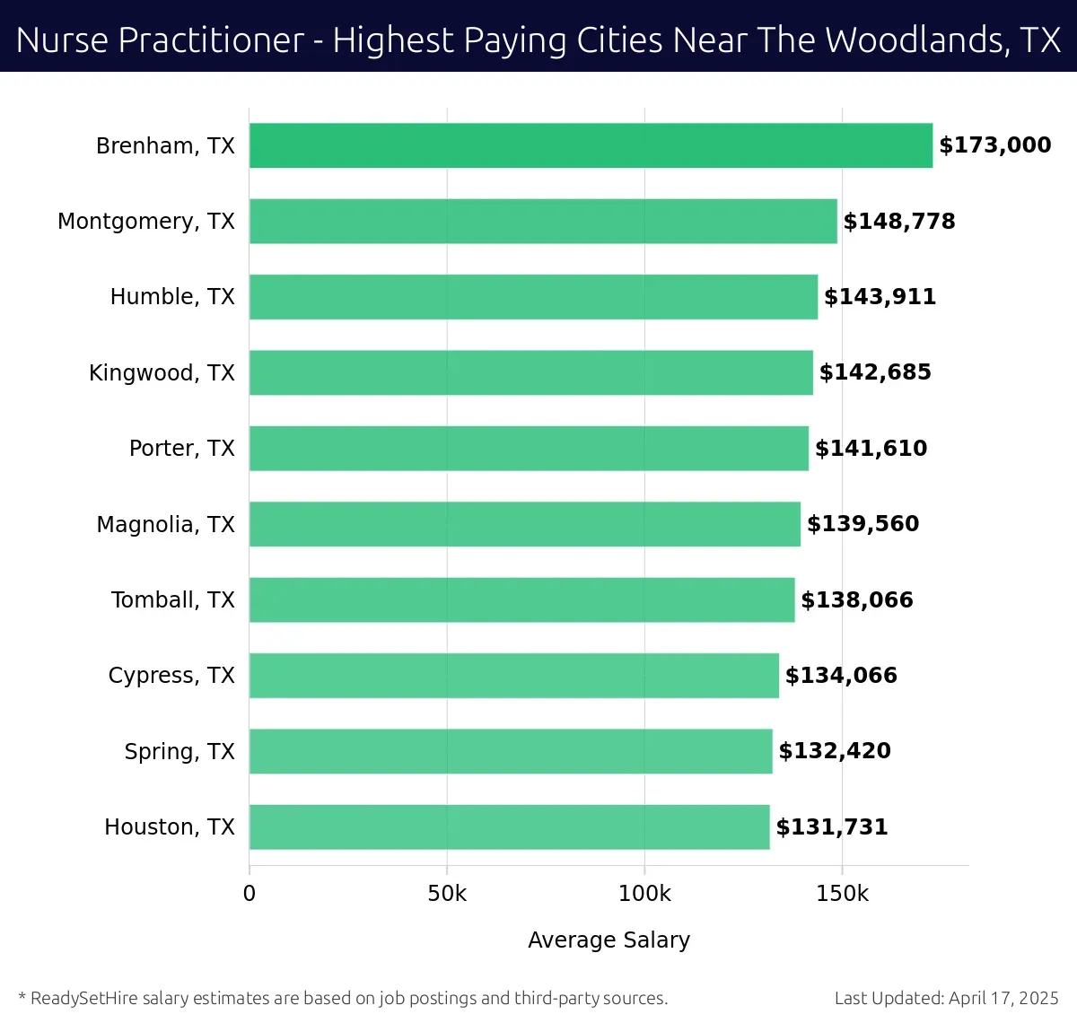 Graph displaying highest paying cities salaries for Nurse Practitioner jobs near The Woodlands, TX, highlighting Brenham, TX with the highest at $173,000 and Houston, TX with the lowest at $131,731.