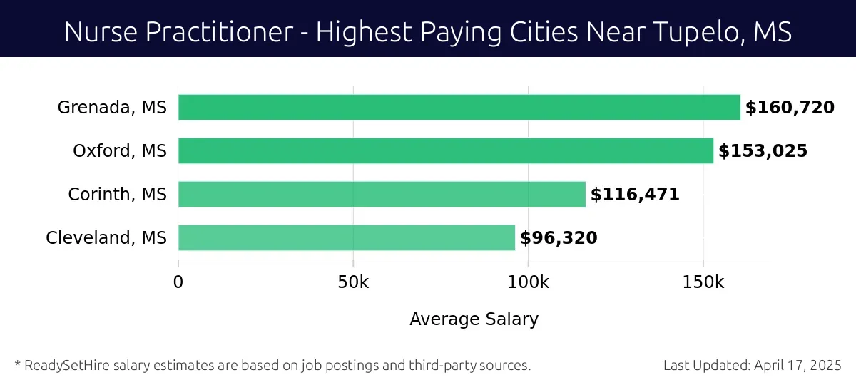 Graph displaying highest paying cities salaries for Nurse Practitioner jobs near Tupelo, MS, highlighting Grenada, MS with the highest at $160,720 and Cleveland, MS with the lowest at $96,320.