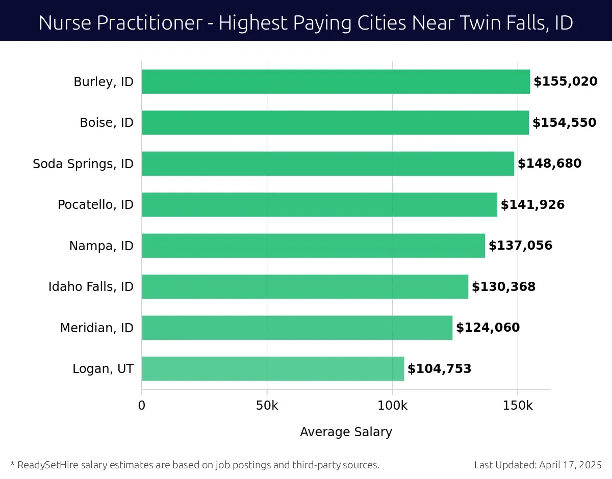 Graph displaying highest paying cities salaries for Nurse Practitioner jobs near Twin Falls, ID, highlighting Burley, ID with the highest at $155,020 and Logan, UT with the lowest at $104,753.