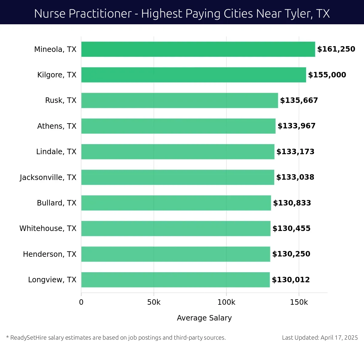 Graph displaying highest paying cities salaries for Nurse Practitioner jobs near Tyler, TX, highlighting Mineola, TX with the highest at $161,250 and Longview, TX with the lowest at $130,012.