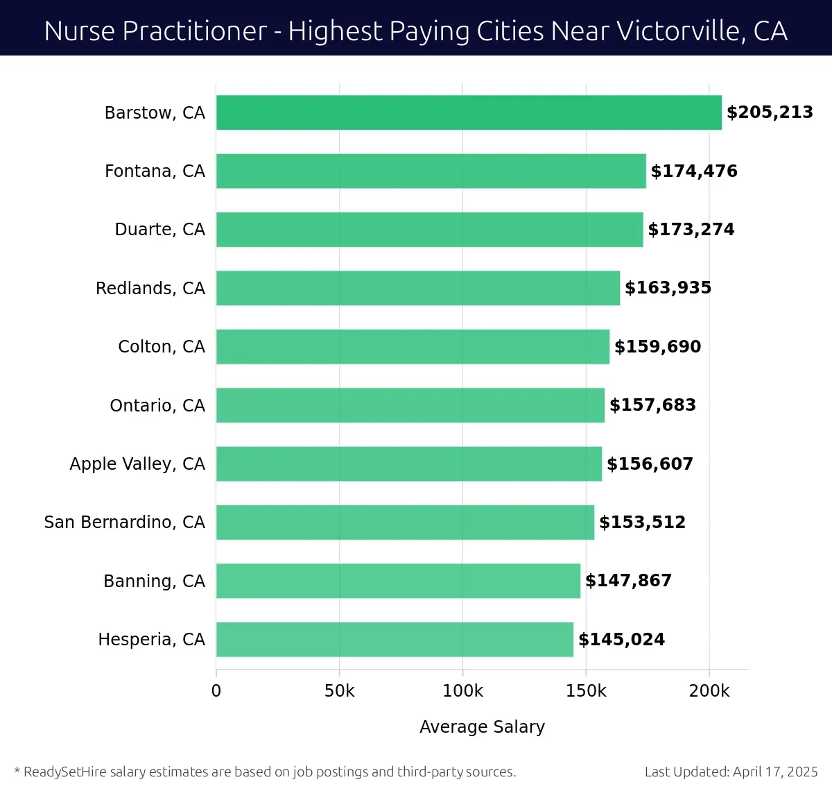 Graph displaying highest paying cities salaries for Nurse Practitioner jobs near Victorville, CA, highlighting Barstow, CA with the highest at $205,213 and Hesperia, CA with the lowest at $145,024.