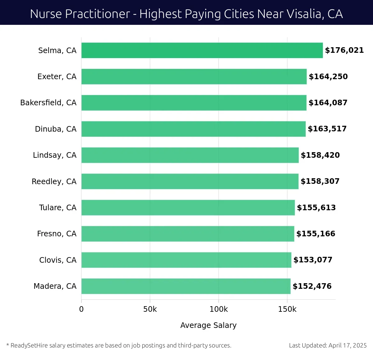 Graph displaying highest paying cities salaries for Nurse Practitioner jobs near Visalia, CA, highlighting Selma, CA with the highest at $176,021 and Madera, CA with the lowest at $152,476.