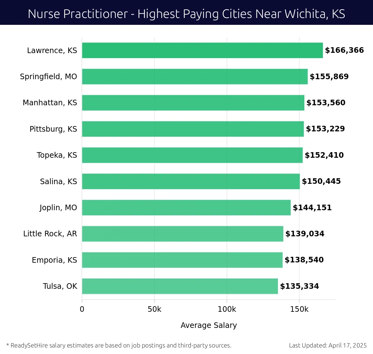Graph displaying highest paying cities salaries for Nurse Practitioner jobs near Wichita, KS, highlighting Lawrence, KS with the highest at $166,366 and Tulsa, OK with the lowest at $135,334.