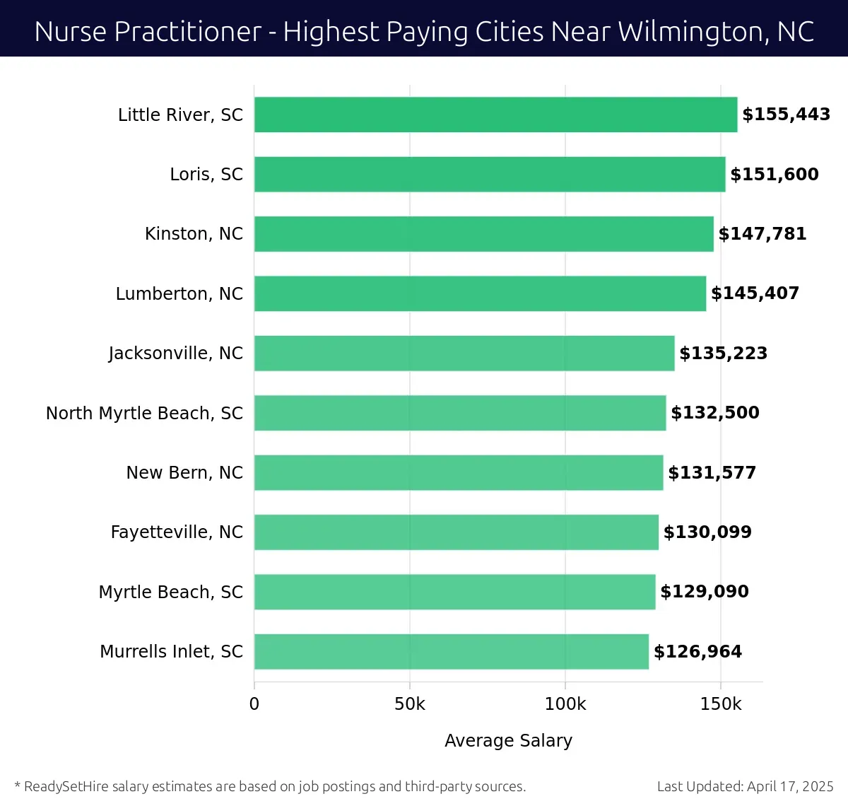 Graph displaying highest paying cities salaries for Nurse Practitioner jobs near Wilmington, NC, highlighting Little River, SC with the highest at $155,443 and Murrells Inlet, SC with the lowest at $126,964.