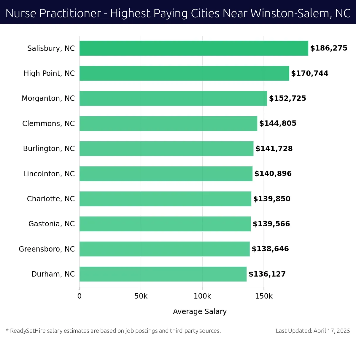 Graph displaying highest paying cities salaries for Nurse Practitioner jobs near Winston-Salem, NC, highlighting Salisbury, NC with the highest at $186,275 and Durham, NC with the lowest at $136,127.