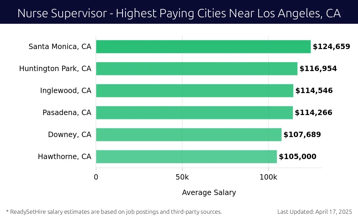 Graph displaying highest paying cities salaries for Nurse Supervisor jobs near Los Angeles, CA, highlighting Santa Monica, CA with the highest at $124,659 and Hawthorne, CA with the lowest at $105,000.