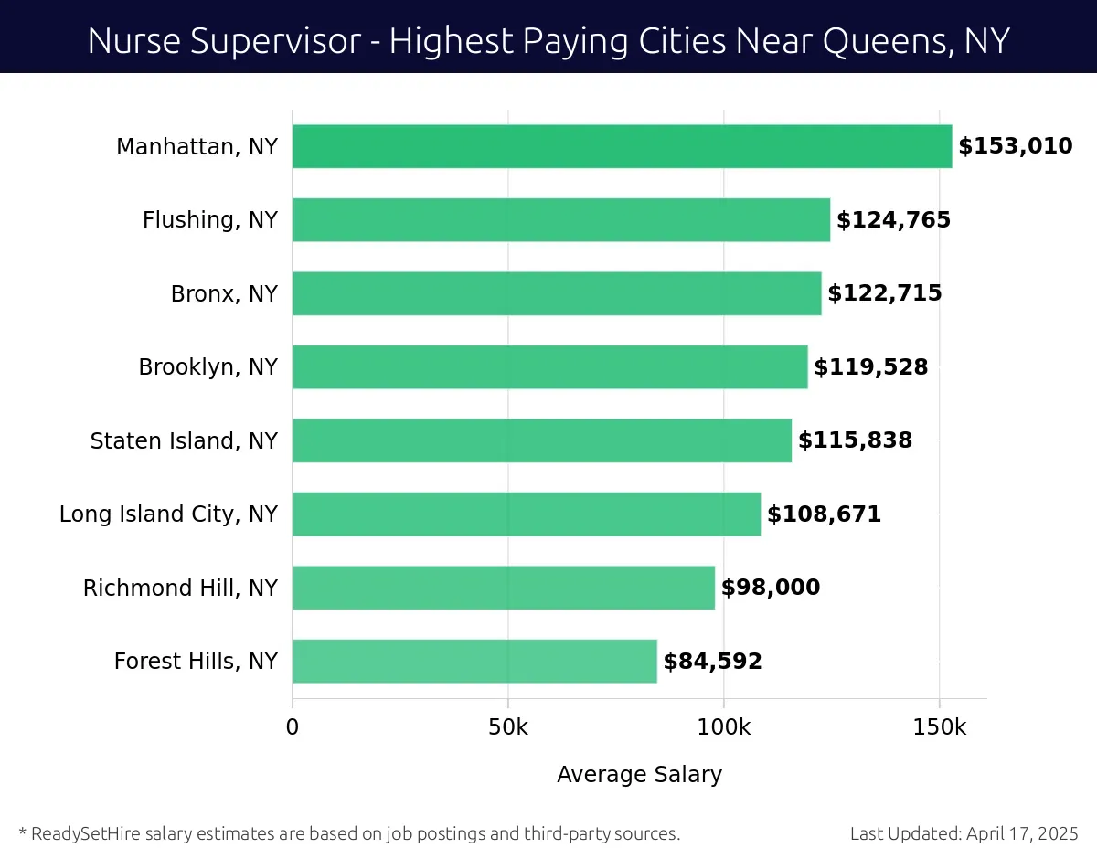 Graph displaying highest paying cities salaries for Nurse Supervisor jobs near Queens, NY, highlighting Manhattan, NY with the highest at $153,010 and Forest Hills, NY with the lowest at $84,592.