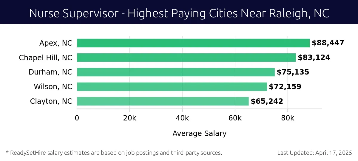 Graph displaying highest paying cities salaries for Nurse Supervisor jobs near Raleigh, NC, highlighting Apex, NC with the highest at $88,447 and Clayton, NC with the lowest at $65,242.