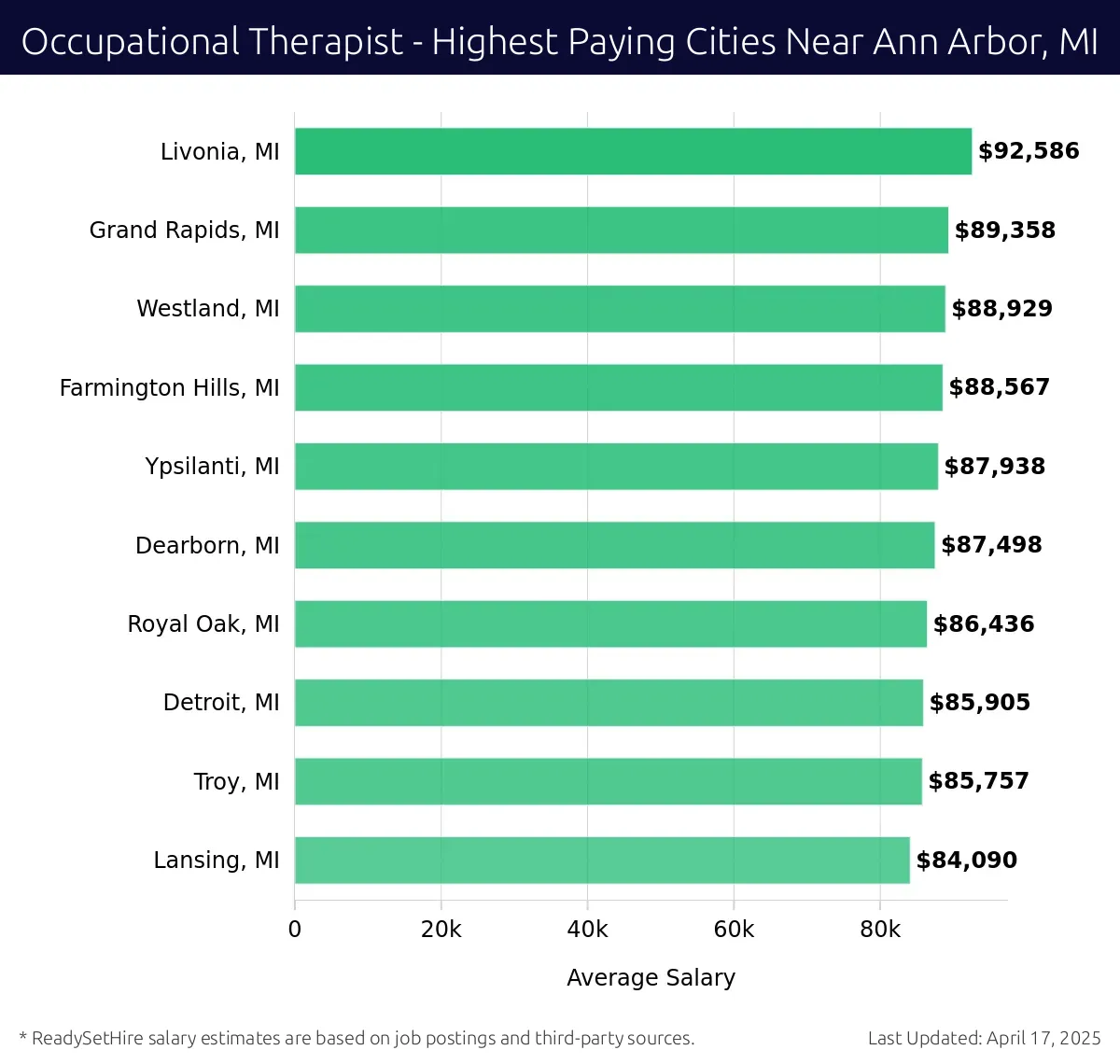 Graph displaying highest paying cities salaries for Occupational Therapist jobs near Ann Arbor, MI, highlighting Livonia, MI with the highest at $92,586 and Lansing, MI with the lowest at $84,090.