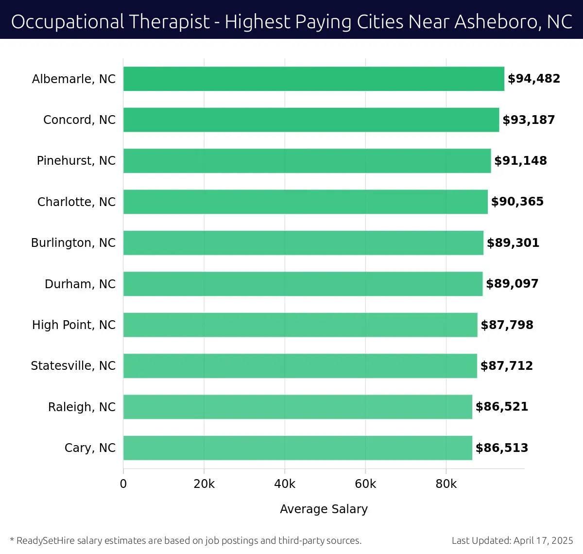 Graph displaying highest paying cities salaries for Occupational Therapist jobs near Asheboro, NC, highlighting Albemarle, NC with the highest at $94,482 and Cary, NC with the lowest at $86,513.