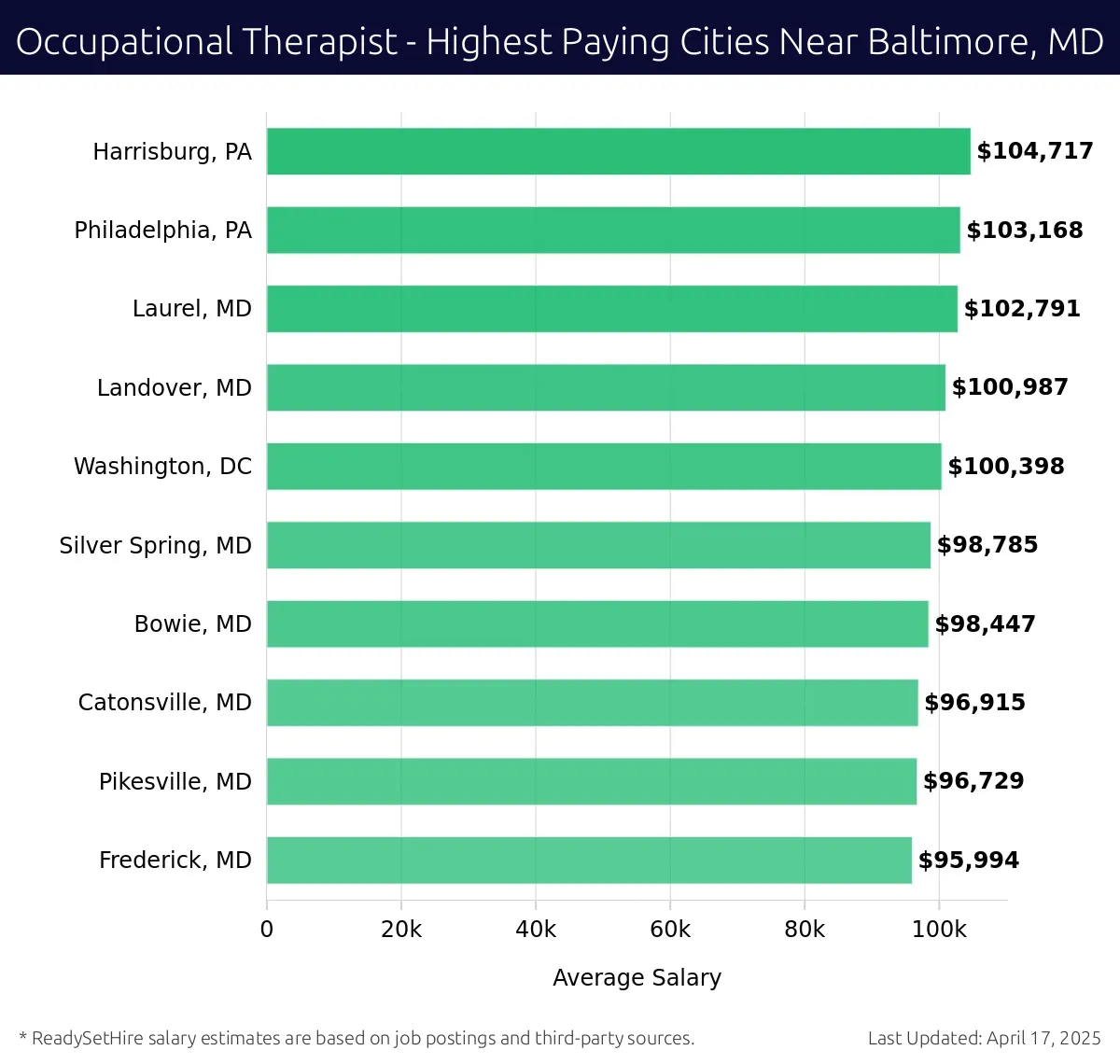 Graph displaying highest paying cities salaries for Occupational Therapist jobs near Baltimore, MD, highlighting Harrisburg, PA with the highest at $104,717 and Frederick, MD with the lowest at $95,994.