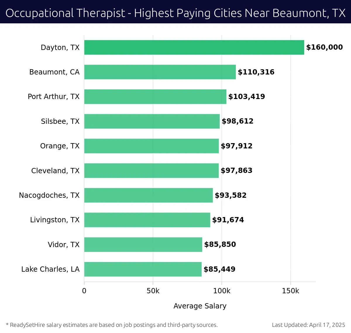 Graph displaying highest paying cities salaries for Occupational Therapist jobs near Beaumont, TX, highlighting Dayton, TX with the highest at $160,000 and Lake Charles, LA with the lowest at $85,449.