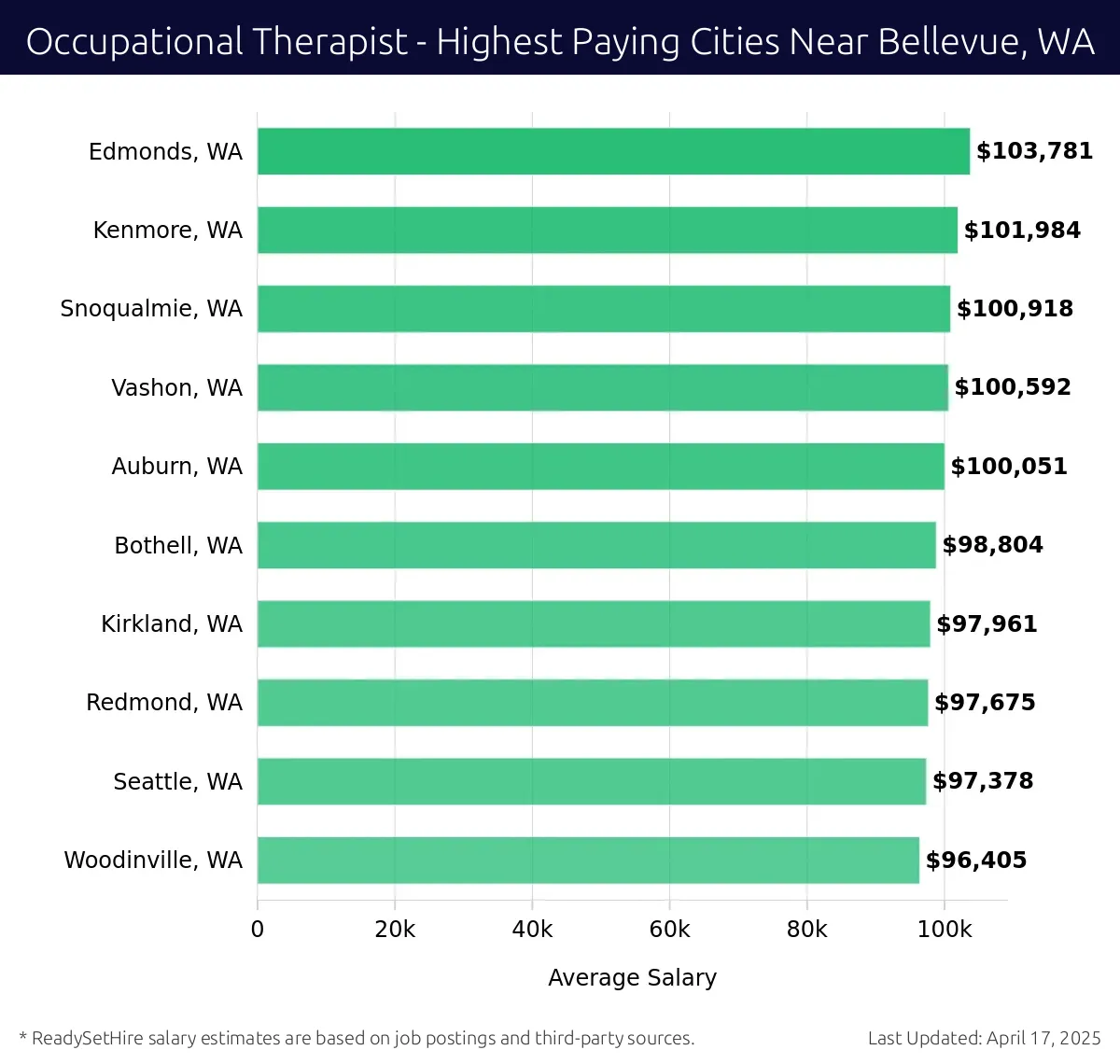 Graph displaying highest paying cities salaries for Occupational Therapist jobs near Bellevue, WA, highlighting Edmonds, WA with the highest at $103,781 and Woodinville, WA with the lowest at $96,405.