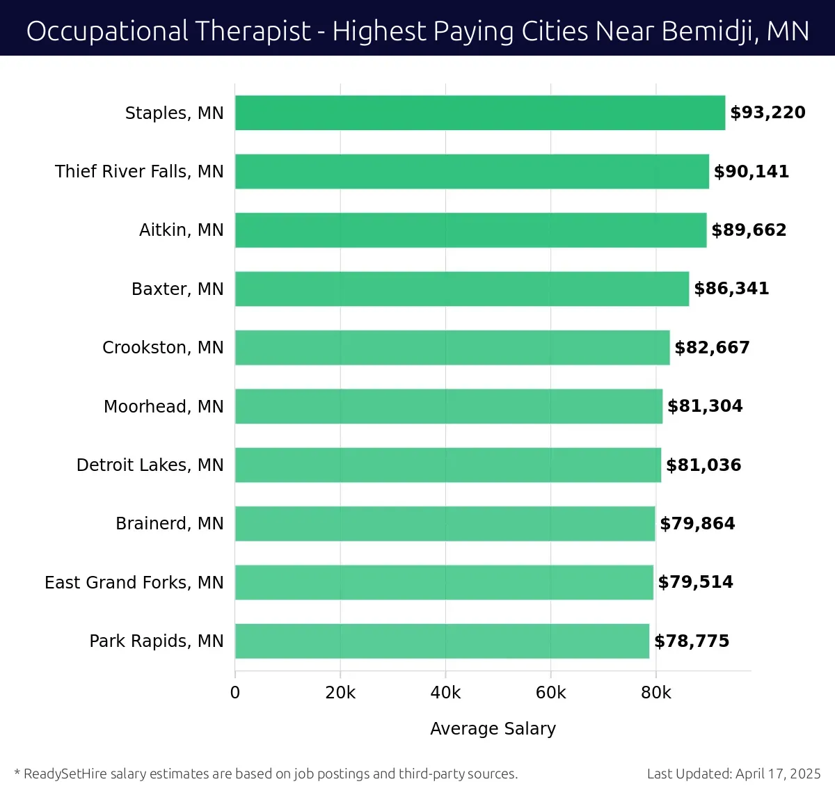 Graph displaying highest paying cities salaries for Occupational Therapist jobs near Bemidji, MN, highlighting Staples, MN with the highest at $93,220 and Park Rapids, MN with the lowest at $78,775.