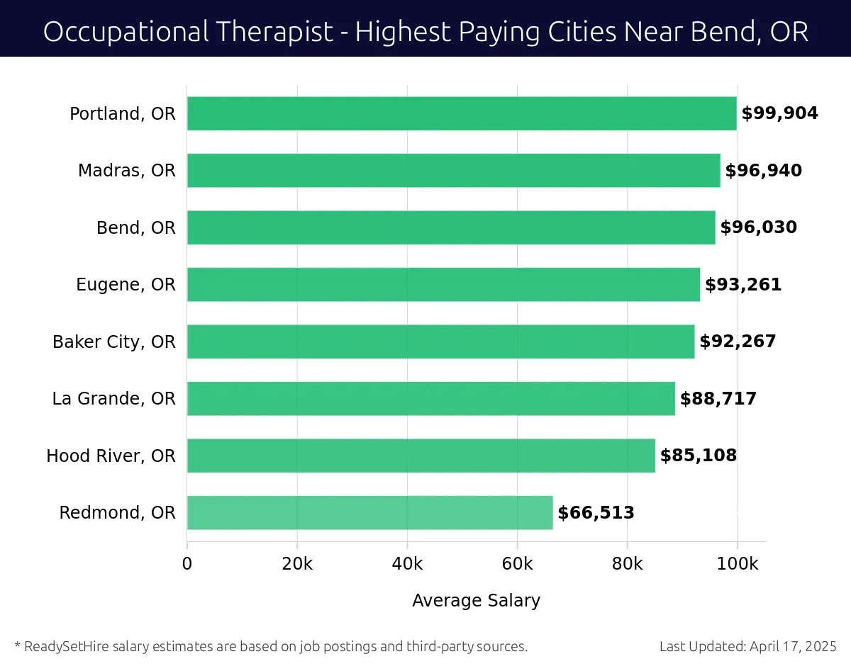Graph displaying highest paying cities salaries for Occupational Therapist jobs near Bend, OR, highlighting Portland, OR with the highest at $99,904 and Redmond, OR with the lowest at $66,513.