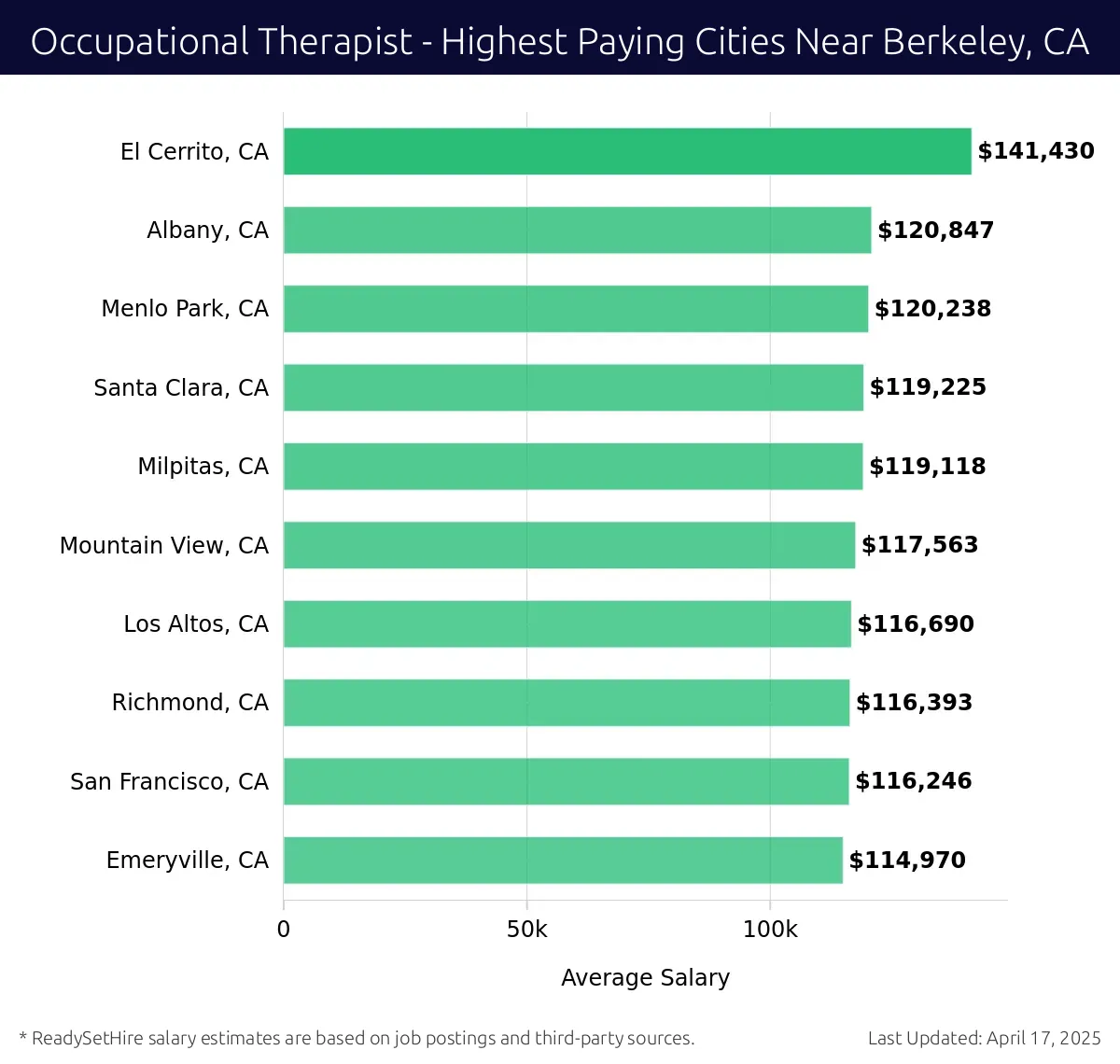 Graph displaying highest paying cities salaries for Occupational Therapist jobs near Berkeley, CA, highlighting El Cerrito, CA with the highest at $141,430 and Emeryville, CA with the lowest at $114,970.