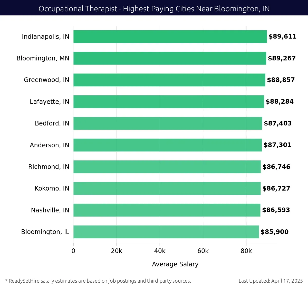 Graph displaying highest paying cities salaries for Occupational Therapist jobs near Bloomington, IN, highlighting Indianapolis, IN with the highest at $89,611 and Bloomington, IL with the lowest at $85,900.