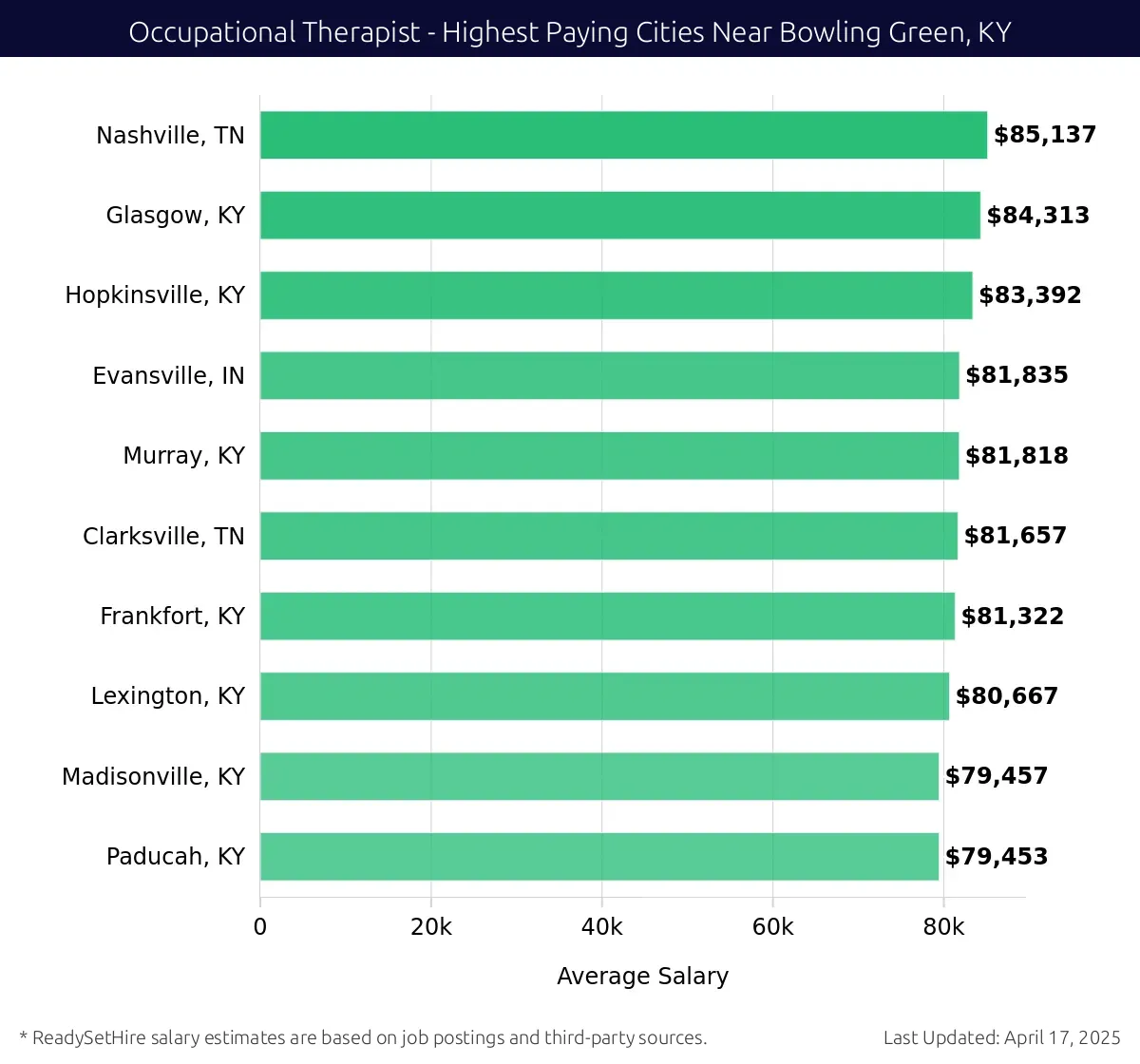 Graph displaying highest paying cities salaries for Occupational Therapist jobs near Bowling Green, KY, highlighting Nashville, TN with the highest at $85,137 and Paducah, KY with the lowest at $79,453.