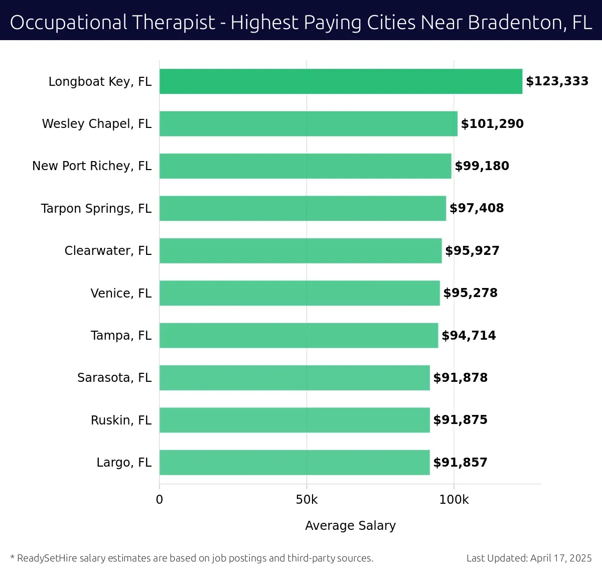 Graph displaying highest paying cities salaries for Occupational Therapist jobs near Bradenton, FL, highlighting Longboat Key, FL with the highest at $123,333 and Largo, FL with the lowest at $91,857.