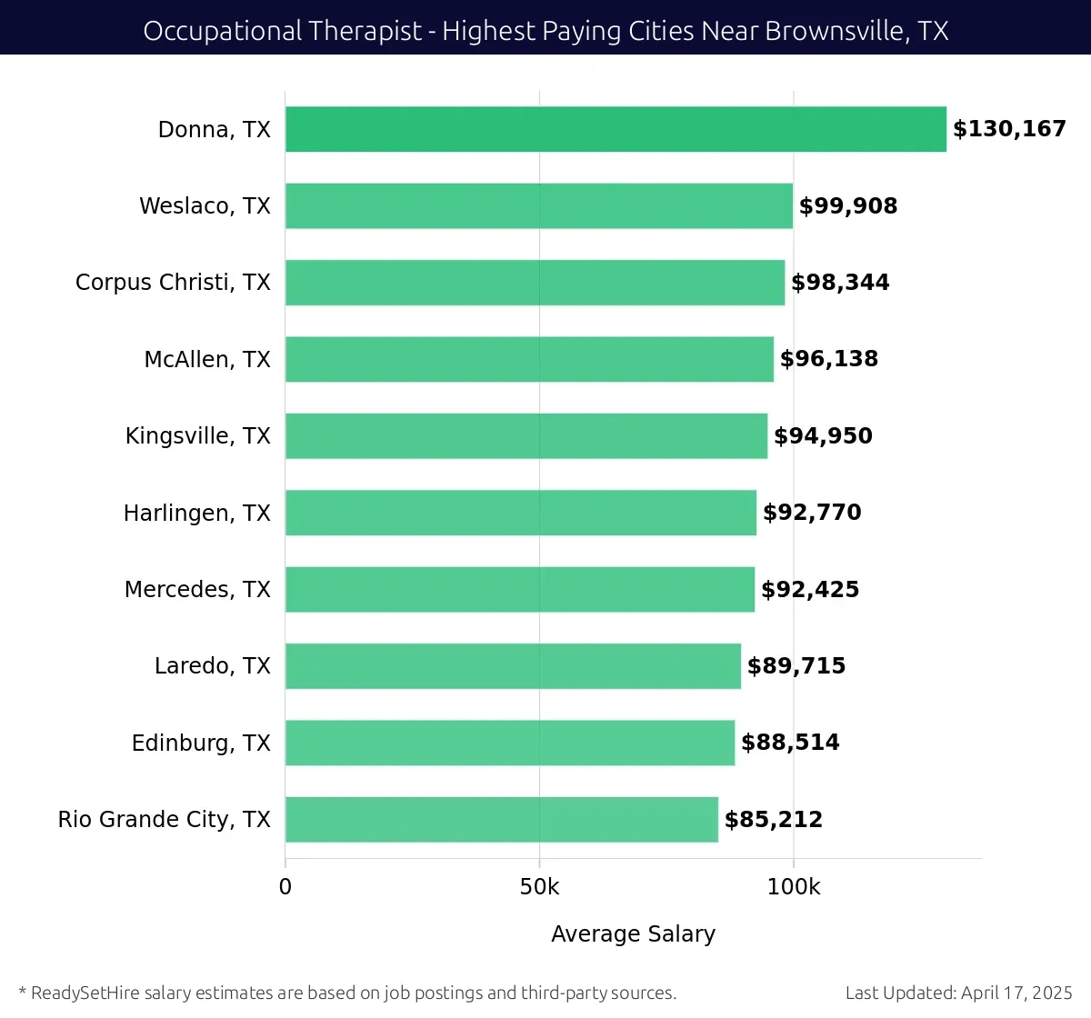 Graph displaying highest paying cities salaries for Occupational Therapist jobs near Brownsville, TX, highlighting Donna, TX with the highest at $130,167 and Rio Grande City, TX with the lowest at $85,212.