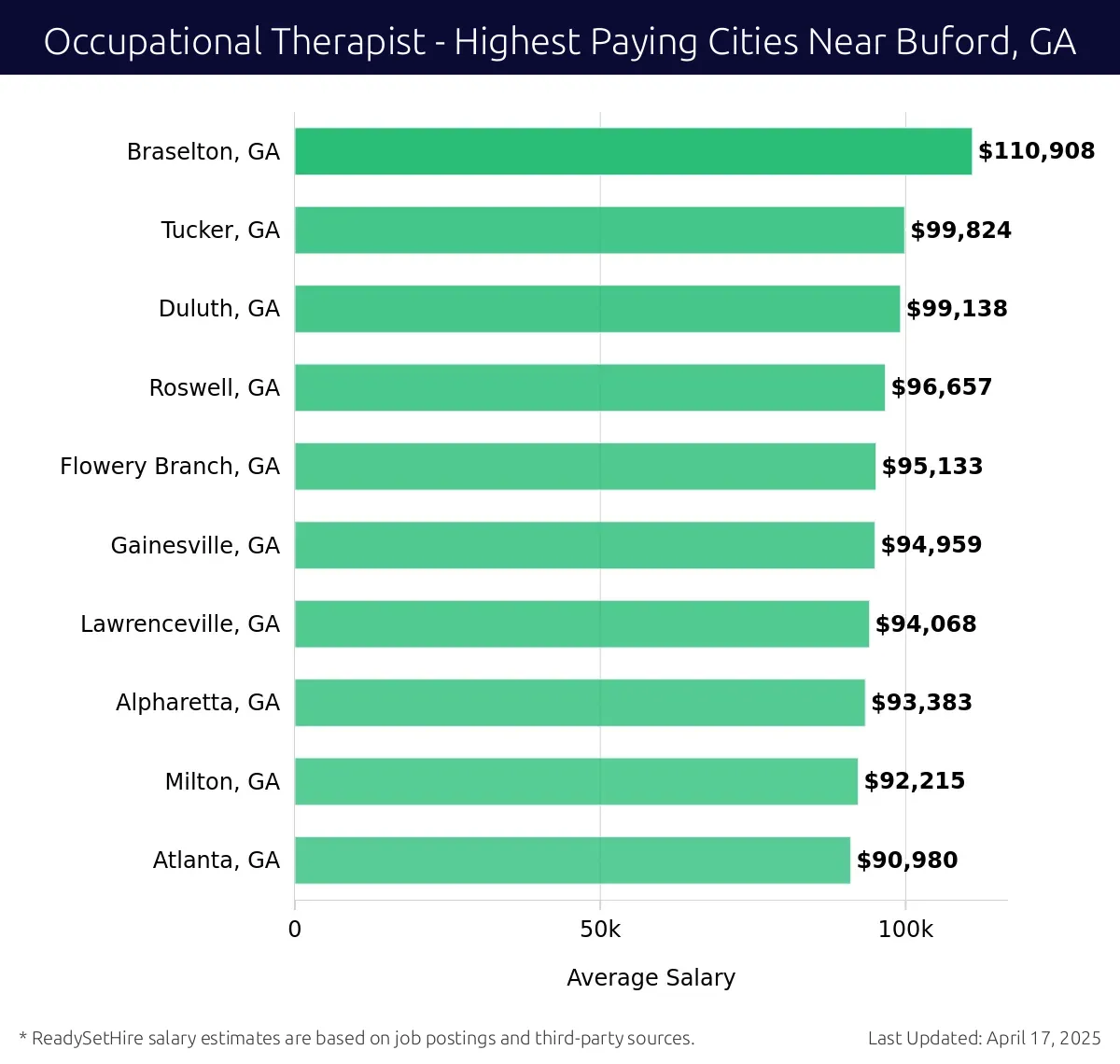 Graph displaying highest paying cities salaries for Occupational Therapist jobs near Buford, GA, highlighting Braselton, GA with the highest at $110,908 and Atlanta, GA with the lowest at $90,980.